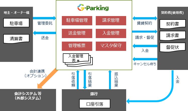 システム利用イメージ図。インターネットを介してG-Parkingを中心にした、地主、契約者、銀行、会計システムとのシステム利用・連携を表した図